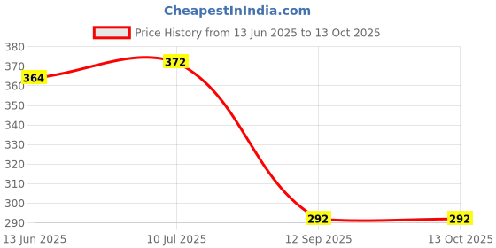 flipkart.com Kraze4blaze (OPRN3PLDRG) 100% OG Ringer Buzzer Module Compatible For Oppo Reno 6 5G (CPH2251) - Loud Speaker Price History Graph from 13 Jun 2025 to 12 Oct 2025