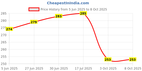 flipkart.com Kraze4blaze (RLMC1121LDRG) 100% OG Ringer Buzzer Module Compatible For Realme C11-2021 (RMX3231) - Loud Speaker Price History Graph from 5 Jun 2025 to 7 Oct 2025
