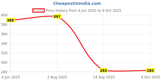 flipkart.com Kraze4blaze (SGA225GLDRG) 100% OG Ringer Buzzer Module Compatible For Samsung Galaxy A22 5G (A226B) - Loud Speaker Price History Graph from 4 Jun 2025 to 9 Oct 2025