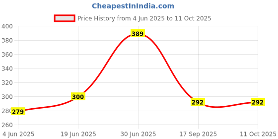 flipkart.com Kraze4blaze (SGM11LDRG) 100% OG Ringer Buzzer Module Compatible For Samsung Galaxy M11 (M115F) - Loud Speaker Price History Graph from 4 Jun 2025 to 11 Oct 2025