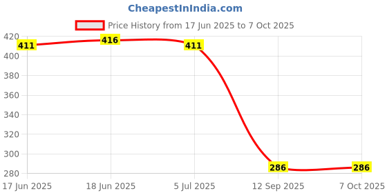 flipkart.com Kraze4blaze Tecno Spark 6 Go (With Proper Logo) Back Panel Price History Graph from 17 Jun 2025 to 7 Oct 2025