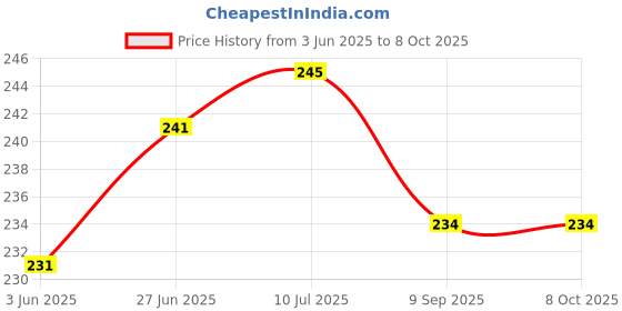 flipkart.com Kraze4blaze (TSGO20LDRG) 100% OG Ringer Buzzer Module Compatible For Techno Spark Go-2020 (KE5) - Loud Speaker Price History Graph from 3 Jun 2025 to 7 Oct 2025