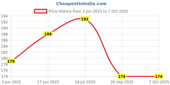 flipkart.com Kraze4blaze (XPF1VLFLX) Xiaomi Poco F1 (M1805E10A) Volume Power ON/OFF Button Price History Graph from 3 Jun 2025 to 7 Oct 2025