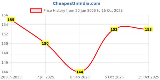 flipkart.com krazeever Redmi 9 Prime Lens Redmi 9 Prime Camera Lens Glass Price History Graph from 20 Jun 2025 to 15 Oct 2025