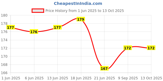 flipkart.com krazeever Redmi Note 8 Mi Note 8 Good Quality Original Replacement Back Rear Camera Lens Glass Price History Graph from 1 Jun 2025 to 13 Oct 2025