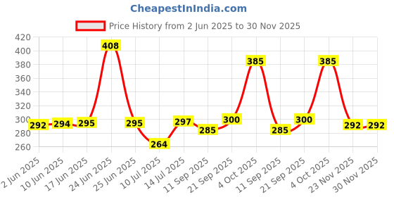flipkart.com krazeever VIVO S1 FULL HOUSING BODY WITH PROPER LOGO Back Panel Price History Graph from 2 Jun 2025 to 29 Nov 2025