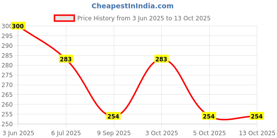 flipkart.com krazyfab Solid Protective Men Gloves krazyfab Price History Graph from 3 Jun 2025 to 12 Oct 2025