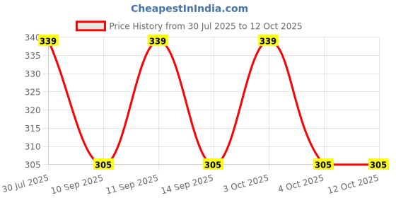 flipkart.com krazyfab Solid Protective Men Gloves krazyfab Price History Graph from 30 Jul 2025 to 12 Oct 2025