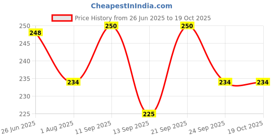 flipkart.com krazyfab Solid Protective Men Gloves krazyfab Price History Graph from 26 Jun 2025 to 17 Oct 2025