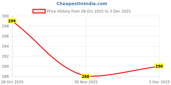 flipkart.com krazzystore duck toy with 3 small duck krazzystore Price History Graph from 28 Oct 2025 to 3 Dec 2025