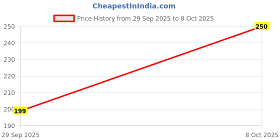 flipkart.com krbl Pouch for OnePlus Nord CE 3 Lite 5G, OnePlus Nord CE 3 Lite krbl Price History Graph from 29 Sep 2025 to 8 Oct 2025