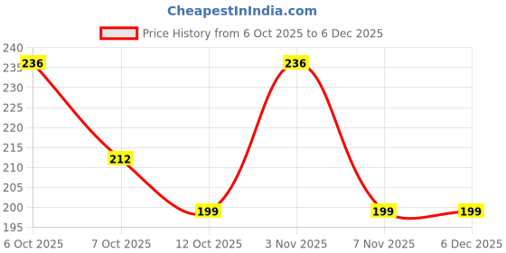 flipkart.com krbl Pouch for Poco C71 4G / Redmi A5 4G;'IP1 krbl Price History Graph from 6 Oct 2025 to 6 Dec 2025