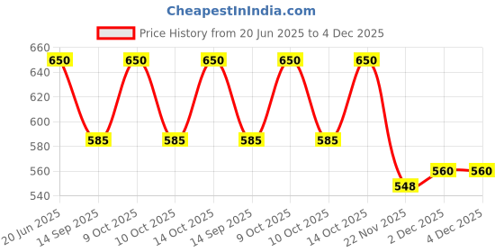 flipkart.com krd fashion Printed Men Three Fourths krd fashion Price History Graph from 20 Jun 2025 to 4 Dec 2025