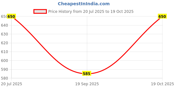 flipkart.com krd fashion Printed Men Three Fourths krd fashion Price History Graph from 20 Jul 2025 to 19 Oct 2025