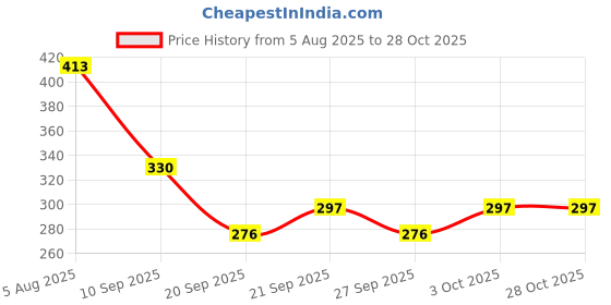 flipkart.com krdhome Velvet Bathroom Mat krdhome Price History Graph from 5 Aug 2025 to 28 Oct 2025