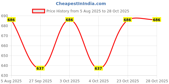 flipkart.com sparkle joy KR.DRYSHEET.PO2.NEYBLU.PIN sparkle joy Price History Graph from 5 Aug 2025 to 28 Oct 2025