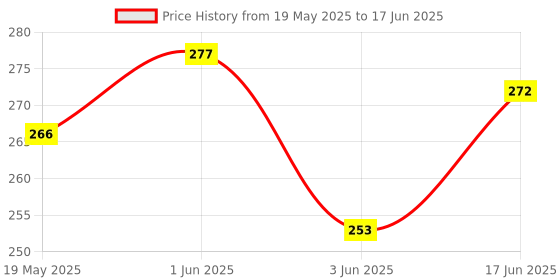 flipkart.com KREA Water Tank Overflow Alarm with human voice (Connecting wire is not included) Wired Sensor Security System Price History Graph from 19 May 2025 to 17 Jun 2025