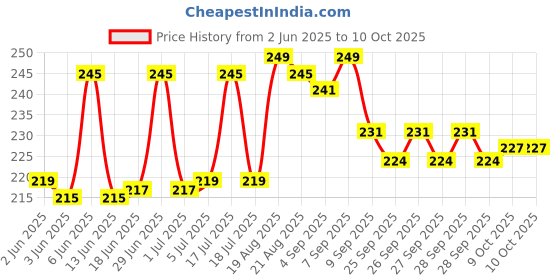 flipkart.com kreation Cold 2 in 1 maker Puri and gujiya maker.......... Manual Dough Press kreation Price History Graph from 2 Jun 2025 to 9 Oct 2025