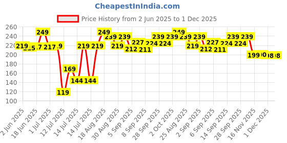 flipkart.com kreation Cold 2 in 1 maker Puri and gujiya maker.......... Manual Dough Press kreation Price History Graph from 2 Jun 2025 to 1 Dec 2025