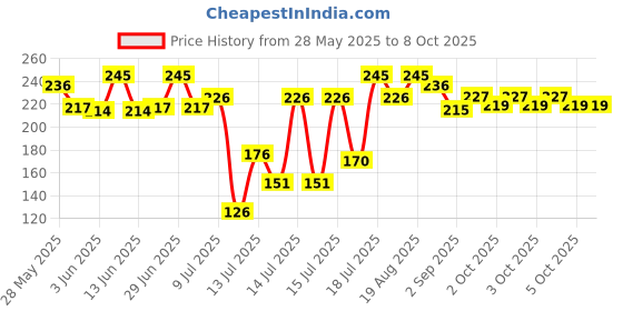 flipkart.com kreation Cold 2 in 1 maker Puri and gujiya maker....... Manual Dough Press kreation Price History Graph from 28 May 2025 to 8 Oct 2025