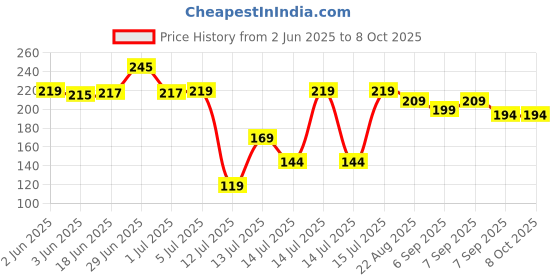 flipkart.com kreation Cold 2 in 1 maker Puri and gujiya maker. Manual Dough Press kreation Price History Graph from 2 Jun 2025 to 8 Oct 2025