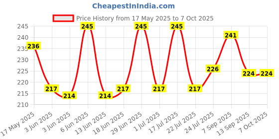 flipkart.com kreation Cold 2 in 1 maker Puri and gujiya maker.............. Manual Dough Press kreation Price History Graph from 17 May 2025 to 7 Oct 2025