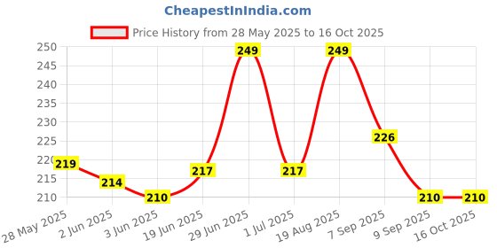 flipkart.com kreation Cold Manual Dough Press kreation Price History Graph from 28 May 2025 to 16 Oct 2025