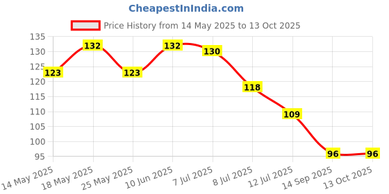 flipkart.com kreation plastic shower head 1 Faucet Nozzle kreation Price History Graph from 14 May 2025 to 13 Oct 2025