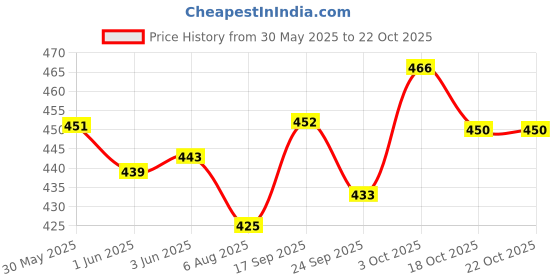 flipkart.com kreative Globe 8 inch diameter 10 inch height & Magnifying Glass for Kids/Office/Students Political Political World Globe kreative Price History Graph from 30 May 2025 to 22 Oct 2025