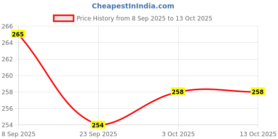 flipkart.com kreative kraft MDF Cake Base with Handle Wooden Cake Server kreative kraft Price History Graph from 8 Sep 2025 to 13 Oct 2025