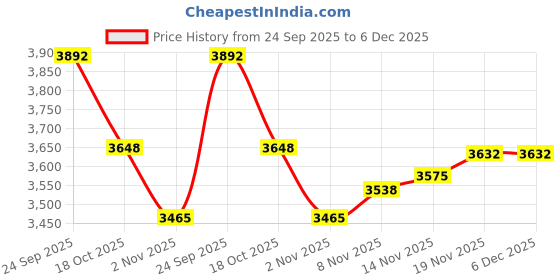 flipkart.com kreative marche Full-Sized Thickened Inflatable Swimming Pool, 10-Foot (Blue) Inflatable Swimming Pool kreative marche Price History Graph from 24 Sep 2025 to 6 Dec 2025