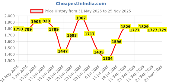 flipkart.com kreative marche Summer Special Inflatable Kid Swimming Pool with Air Pump, Bath tub, kreative marche Price History Graph from 31 May 2025 to 25 Nov 2025