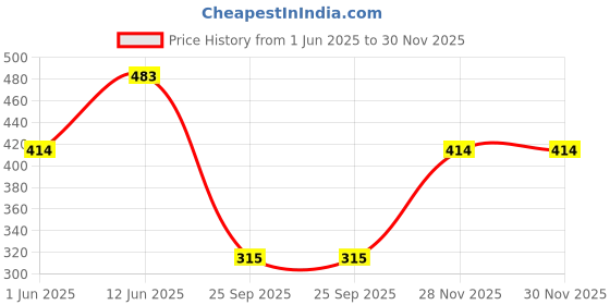 flipkart.com kreedika Baby Cream For Daily Use Pack Of 2 kreedika Price History Graph from 1 Jun 2025 to 30 Nov 2025