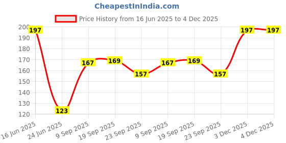 flipkart.com kreedika Baby Cream Protect Your Baby's Skin From Dryness kreedika Price History Graph from 16 Jun 2025 to 4 Dec 2025