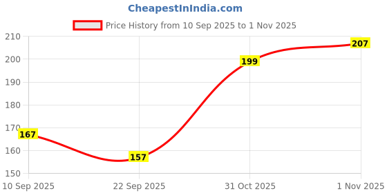 flipkart.com kreedika Baby Cream - Ultra-Gentle Moisturizer for Sensitive Baby Skin kreedika Price History Graph from 10 Sep 2025 to 31 Oct 2025