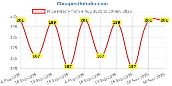 flipkart.com kreedika Baby Lotion 200ml kreedika Price History Graph from 4 Aug 2025 to 30 Nov 2025