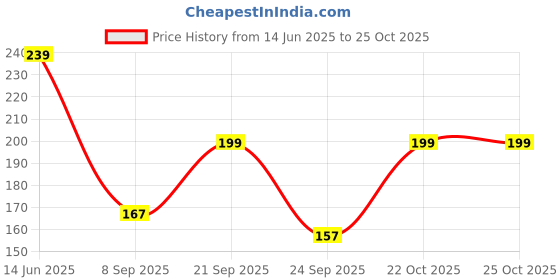 flipkart.com kreedika Baby Lotion For Your Baby's Delicate Skin kreedika Price History Graph from 14 Jun 2025 to 24 Oct 2025