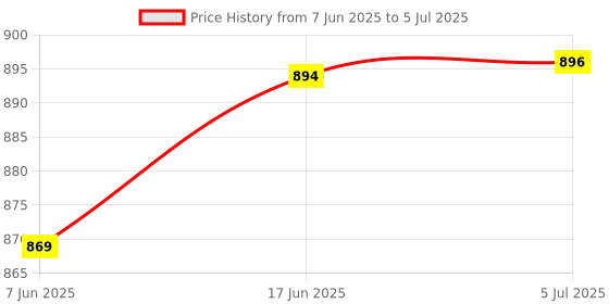 flipkart.com kreena technologies llc 1 Fully Automatic Water Controller and Indicators For both Tank premium body Wired Sensor Security System Price History Graph from 7 Jun 2025 to 5 Jul 2025