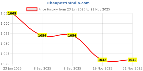 flipkart.com kreena technologies Metal body Fully auto water controller for up and down tank with 6 sensors Wired Sensor Security System Price History Graph from 23 Jun 2025 to 20 Nov 2025