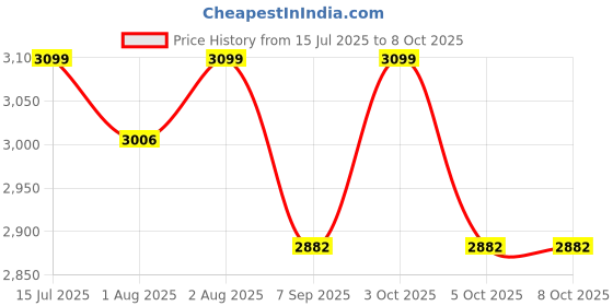 flipkart.com kreevee Baby stroller Pram kreevee Price History Graph from 15 Jul 2025 to 8 Oct 2025