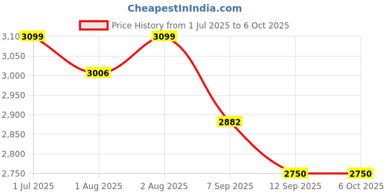 flipkart.com kreevee Baby stroller Stroller kreevee Price History Graph from 1 Jul 2025 to 5 Oct 2025