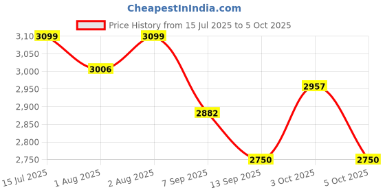 flipkart.com kreevee Baby stroller Stroller kreevee Price History Graph from 15 Jul 2025 to 5 Oct 2025