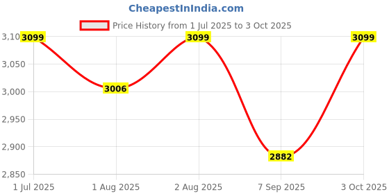 flipkart.com kreevee Baby stroller Stroller kreevee Price History Graph from 1 Jul 2025 to 3 Oct 2025