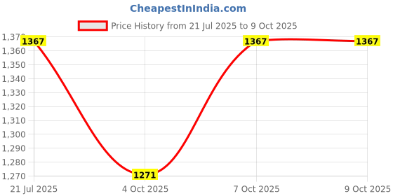 flipkart.com krefihr 3 Light Frosted Gold Bottle Hanging Ceiling Lamp Light Round Pendants Ceiling Lamp krefihr Price History Graph from 21 Jul 2025 to 8 Oct 2025