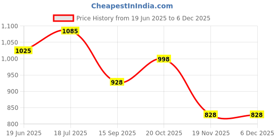 flipkart.com krefihr BKB Royal Met Black 3 Light Dimond Cut Beloon Ceiling Lamp Chandelier Ceiling Lamp krefihr Price History Graph from 19 Jun 2025 to 4 Dec 2025
