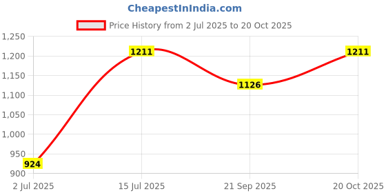 flipkart.com krefihr Rope Oval 3Light 3D Classical Hanging Ceiling Lamp Chandelier Ceiling Lamp krefihr Price History Graph from 2 Jul 2025 to 20 Oct 2025