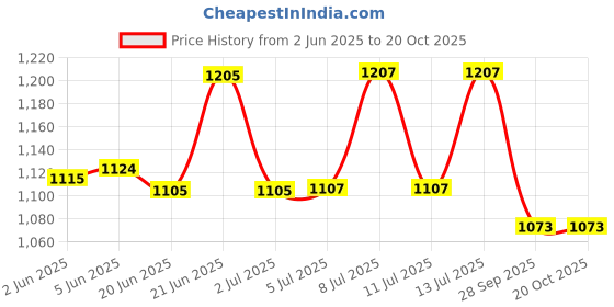 flipkart.com krefihr Uplight Wall Lamp Without Bulb krefihr Price History Graph from 2 Jun 2025 to 20 Oct 2025