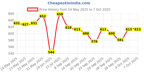 flipkart.com kreiz Electronic 37 Keys Toy Keyboard Electronic 37 Keys Toy Keyboard Piano with Microphone Digital Portable Keyboard kreiz Price History Graph from 14 May 2025 to 6 Oct 2025