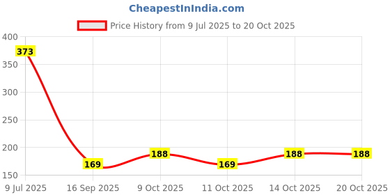 flipkart.com krelin Women Regular Stockings krelin Price History Graph from 9 Jul 2025 to 20 Oct 2025
