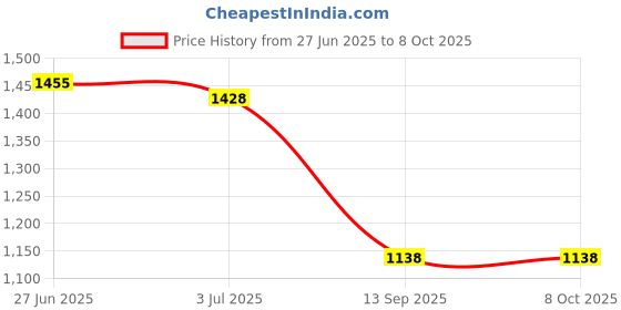flipkart.com krelix Frameless Rectangular Mirror - 5 mm Glass (18 X 24 Inch). Bathroom Mirror krelix Price History Graph from 27 Jun 2025 to 8 Oct 2025